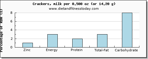 zinc and nutritional content in crackers