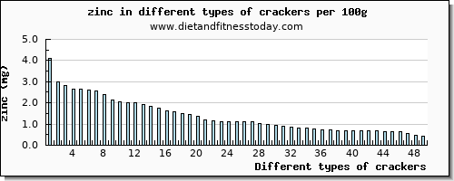 crackers zinc per 100g