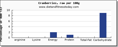 arginine and nutrition facts in cranberries per 100g