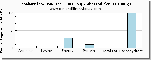 arginine and nutritional content in cranberries