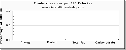 arginine and nutrition facts in cranberries per 100 calories