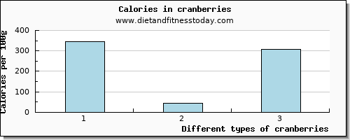 cranberries calcium per 100g