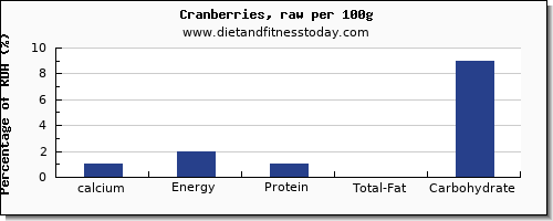 calcium and nutrition facts in cranberries per 100g