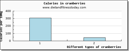 cranberries glucose per 100g