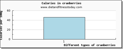 cranberries lysine per 100g