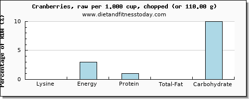 lysine and nutritional content in cranberries