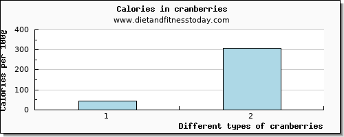 cranberries manganese per 100g