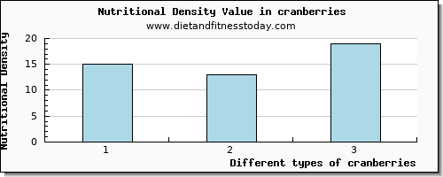 cranberries niacin per 100g