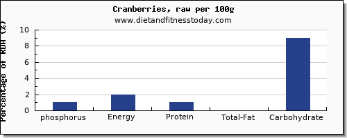 phosphorus and nutrition facts in cranberries per 100g