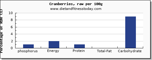 Phosphorus In Foods Chart