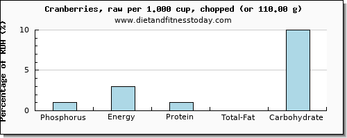 phosphorus and nutritional content in cranberries