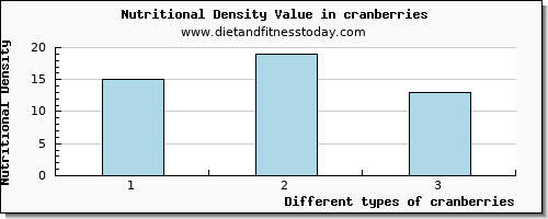 cranberries phosphorus per 100g