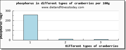 cranberries phosphorus per 100g