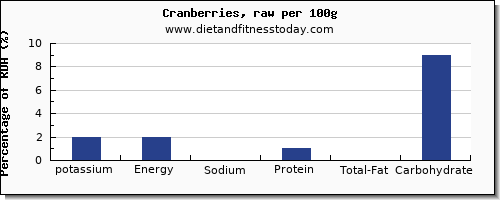 potassium and nutrition facts in cranberries per 100g
