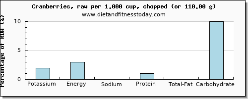 potassium and nutritional content in cranberries