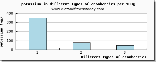 cranberries potassium per 100g