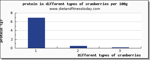 cranberries nutritional value per 100g