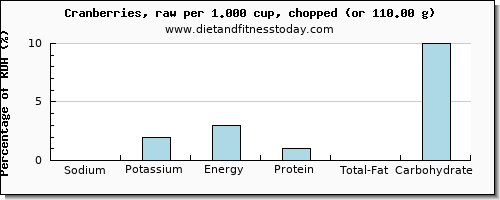 sodium and nutritional content in cranberries