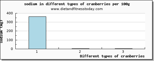 cranberries sodium per 100g