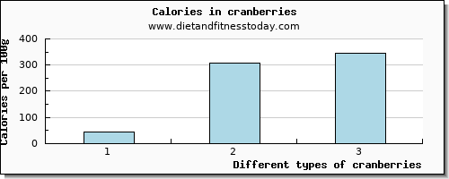 cranberries water per 100g