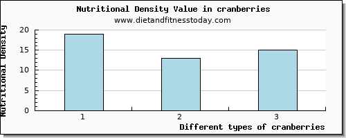 cranberries water per 100g