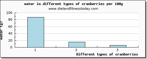 cranberries water per 100g