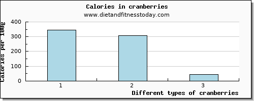 cranberries zinc per 100g