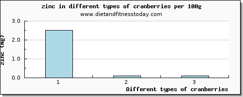 cranberries zinc per 100g