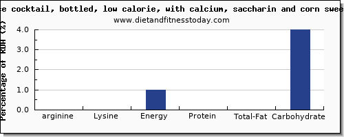 Cocktails Calories Chart