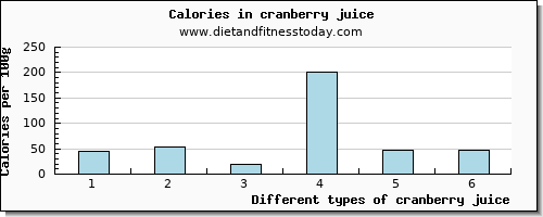 cranberry juice cholesterol per 100g
