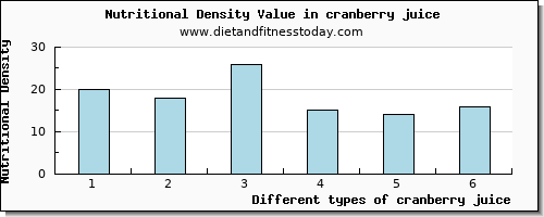cranberry juice cholesterol per 100g