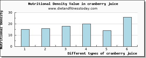 cranberry juice iron per 100g