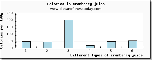 cranberry juice magnesium per 100g