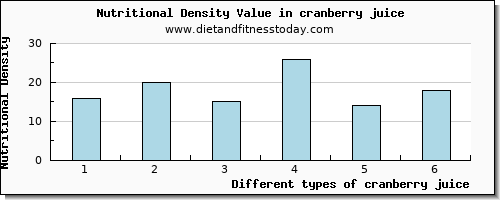 cranberry juice magnesium per 100g