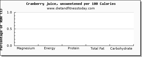 magnesium and nutrition facts in cranberry juice per 100 calories