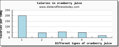 cranberry juice manganese per 100g