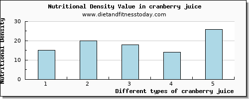 cranberry juice manganese per 100g