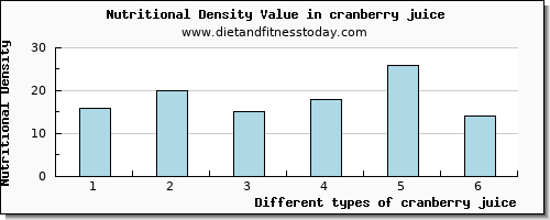 cranberry juice phosphorus per 100g