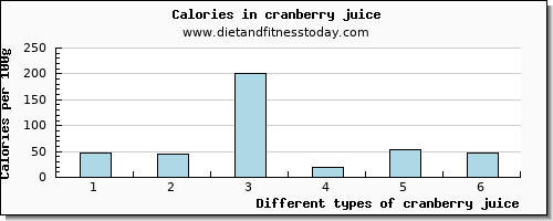 cranberry juice potassium per 100g