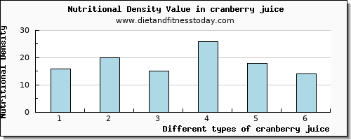 cranberry juice potassium per 100g