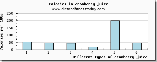 cranberry juice saturated fat per 100g