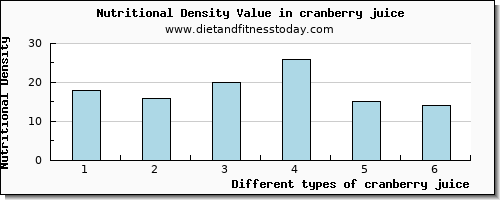 cranberry juice saturated fat per 100g