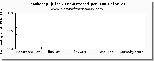 saturated fat and nutrition facts in cranberry juice per 100 calories