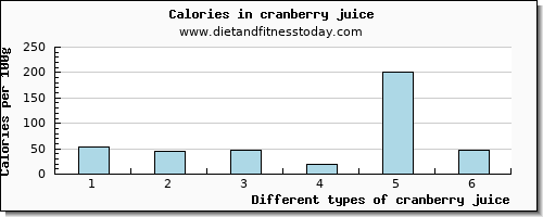 cranberry juice selenium per 100g