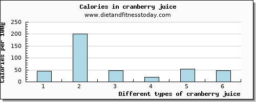 cranberry juice sodium per 100g