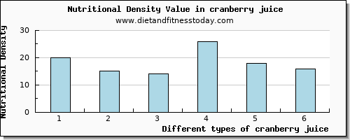 cranberry juice sodium per 100g