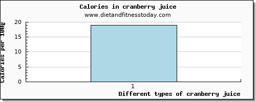 cranberry juice threonine per 100g