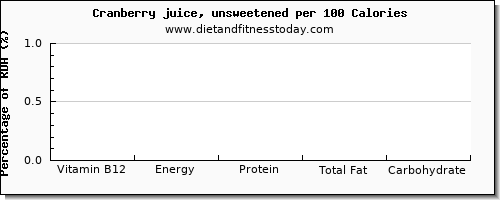 vitamin b12 and nutrition facts in cranberry juice per 100 calories