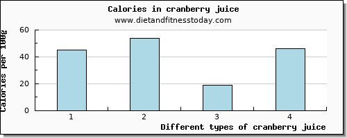 cranberry juice vitamin d per 100g