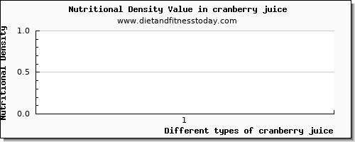 cranberry juice vitamin d per 100g